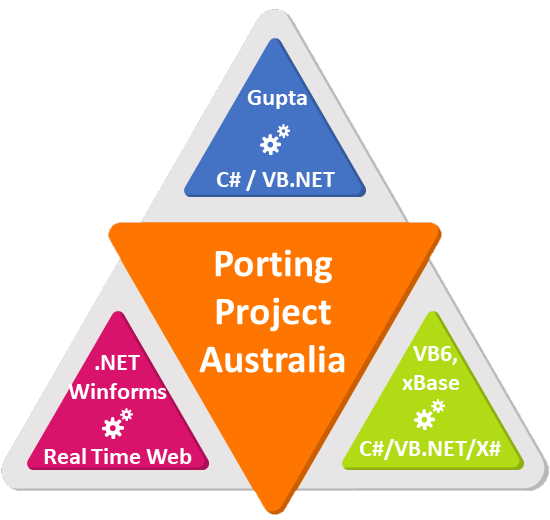 Porting Project Australia
